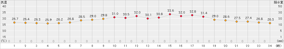 香南(>2022年08月04日)のアメダスグラフ