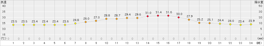 久万(>2022年08月04日)のアメダスグラフ