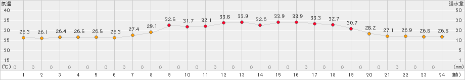 大洲(>2022年08月04日)のアメダスグラフ