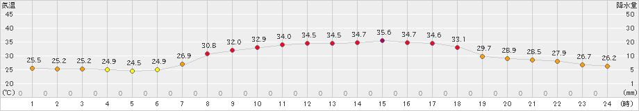 御荘(>2022年08月04日)のアメダスグラフ