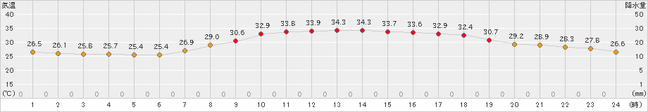 後免(>2022年08月04日)のアメダスグラフ