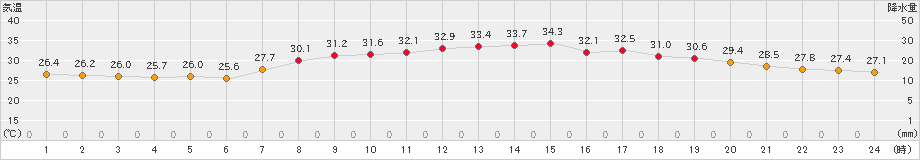 萩(>2022年08月04日)のアメダスグラフ