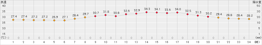 行橋(>2022年08月04日)のアメダスグラフ