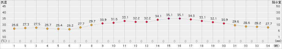 太宰府(>2022年08月04日)のアメダスグラフ