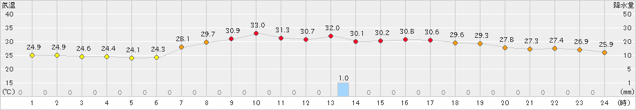 院内(>2022年08月04日)のアメダスグラフ