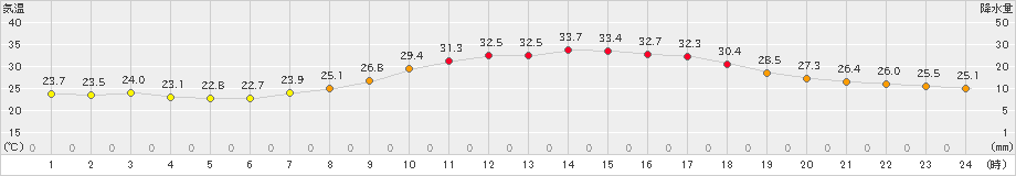 大口(>2022年08月04日)のアメダスグラフ