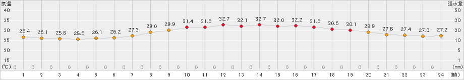 中甑(>2022年08月04日)のアメダスグラフ