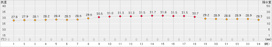 仲筋(>2022年08月04日)のアメダスグラフ