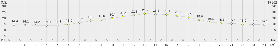 美幌(>2022年08月05日)のアメダスグラフ