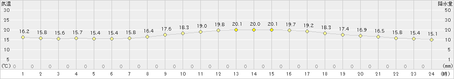 駒場(>2022年08月05日)のアメダスグラフ