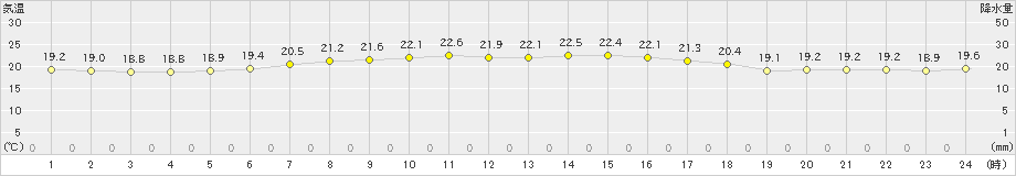 大間(>2022年08月05日)のアメダスグラフ