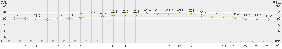 花巻(>2022年08月05日)のアメダスグラフ