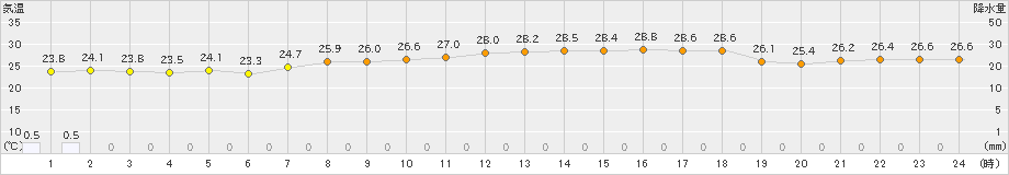 鼠ケ関(>2022年08月05日)のアメダスグラフ