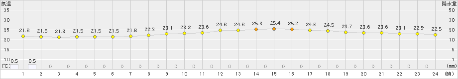 桐生(>2022年08月05日)のアメダスグラフ