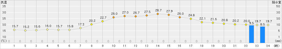 宮之前(>2022年08月05日)のアメダスグラフ