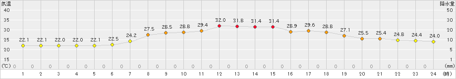 氷見(>2022年08月05日)のアメダスグラフ