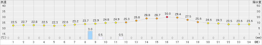 信楽(>2022年08月05日)のアメダスグラフ