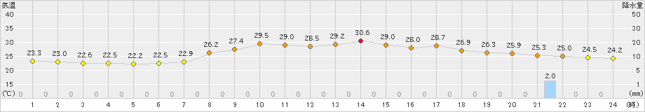 今岡(>2022年08月05日)のアメダスグラフ