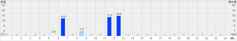 都志見(>2022年08月05日)のアメダスグラフ