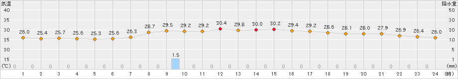 倉吉(>2022年08月05日)のアメダスグラフ