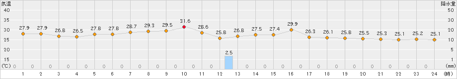 今治(>2022年08月05日)のアメダスグラフ