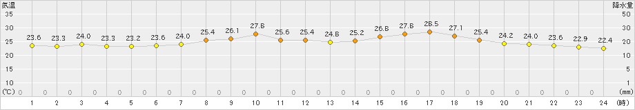 久万(>2022年08月05日)のアメダスグラフ