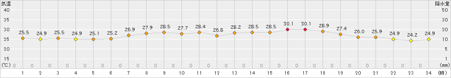 宇和(>2022年08月05日)のアメダスグラフ