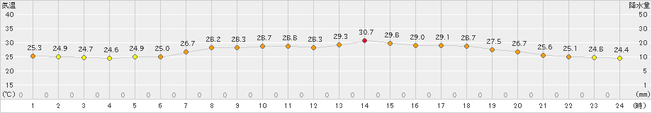 近永(>2022年08月05日)のアメダスグラフ