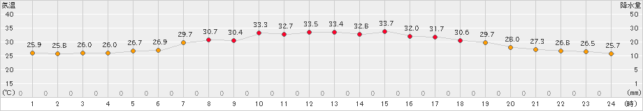 御荘(>2022年08月05日)のアメダスグラフ