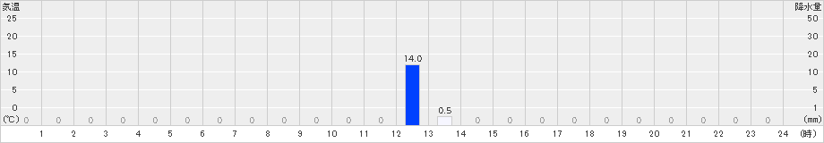 繁藤(>2022年08月05日)のアメダスグラフ