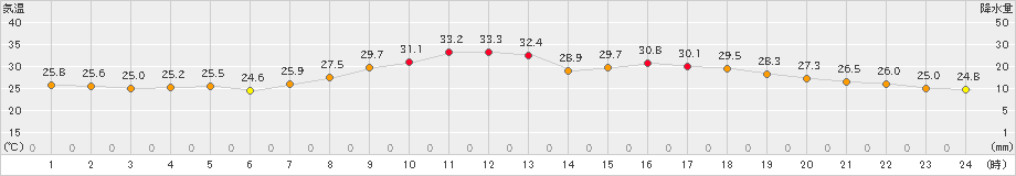 大栃(>2022年08月05日)のアメダスグラフ