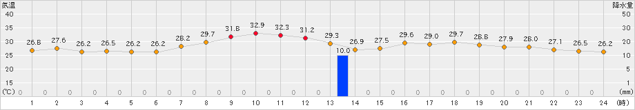 南国日章(>2022年08月05日)のアメダスグラフ