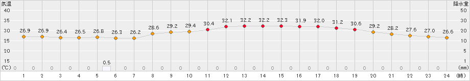 萩(>2022年08月05日)のアメダスグラフ