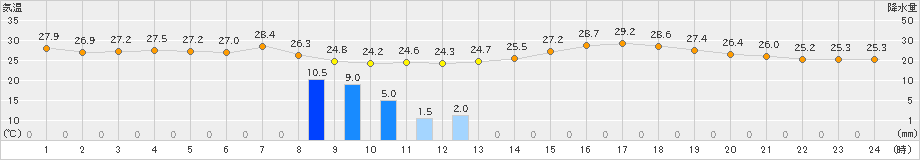 岩国(>2022年08月05日)のアメダスグラフ