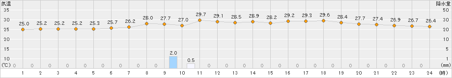 黒木(>2022年08月05日)のアメダスグラフ