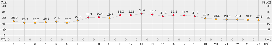 福江(>2022年08月05日)のアメダスグラフ