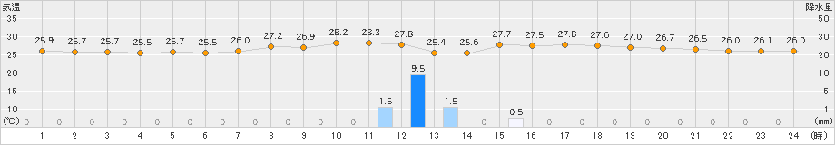 益城(>2022年08月05日)のアメダスグラフ