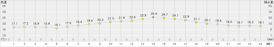 幌加内(>2022年08月06日)のアメダスグラフ