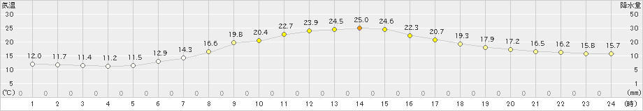 喜茂別(>2022年08月06日)のアメダスグラフ