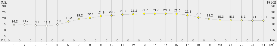 北見(>2022年08月06日)のアメダスグラフ