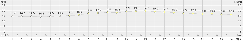 鶴居(>2022年08月06日)のアメダスグラフ