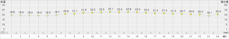 大間(>2022年08月06日)のアメダスグラフ