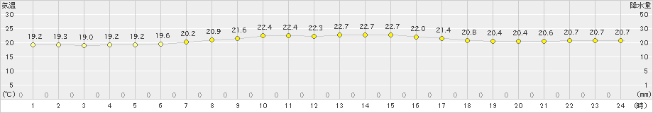 むつ(>2022年08月06日)のアメダスグラフ