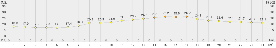 雫石(>2022年08月06日)のアメダスグラフ