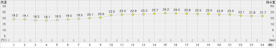 郡山(>2022年08月06日)のアメダスグラフ