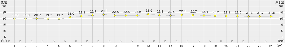広野(>2022年08月06日)のアメダスグラフ
