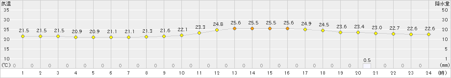 秩父(>2022年08月06日)のアメダスグラフ