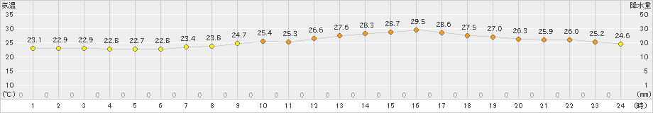 さいたま(>2022年08月06日)のアメダスグラフ