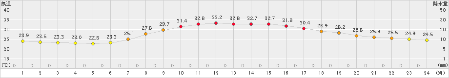 氷見(>2022年08月06日)のアメダスグラフ