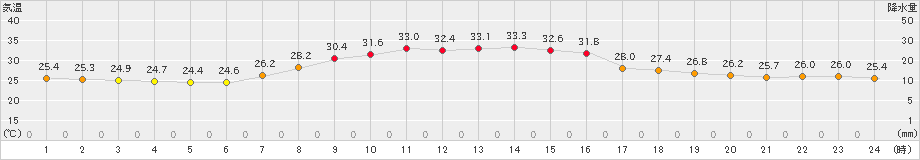 伏木(>2022年08月06日)のアメダスグラフ